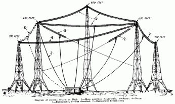 An illustration of the towers and antenna system used by the U.S. Navy's radio station, "NAA," in Arlington, Virginia in 1923—which includes the two additional towers constructed after 1912. The illustration is from the November 1923 issue of Wireless Age magazine. 